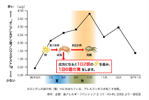 秋花粉_ハウスダスト1gに対してダニアレルゲン量のグラフ