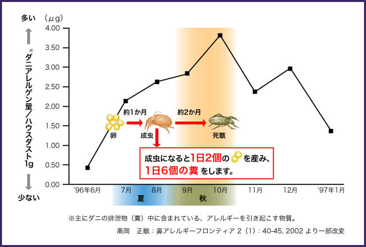 秋花粉_ハウスダスト1gに対してダニアレルゲン量のグラフ