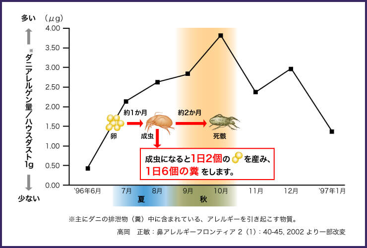 ダスト と ハウス は アレルギー