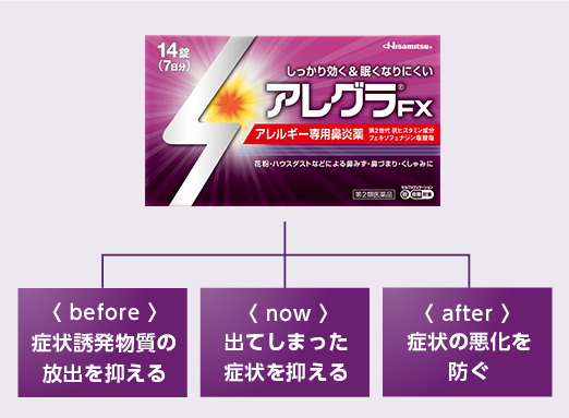 〈 before 〉症状誘発物質の放出を抑える 〈 now 〉出てしまった症状を抑える 〈 after 〉症状の悪化を防ぐ