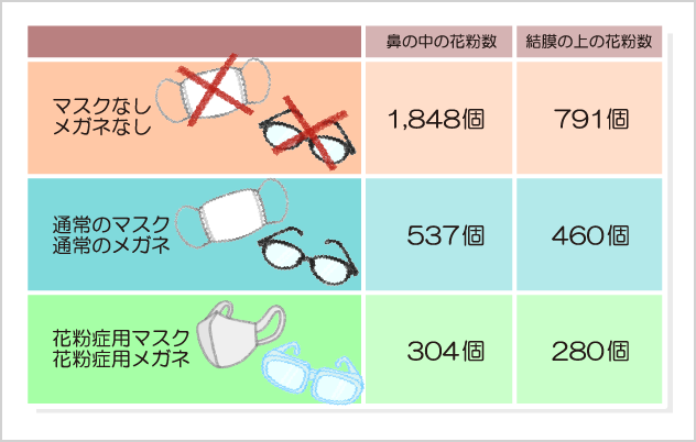 花粉症にマスクやメガネは有効？