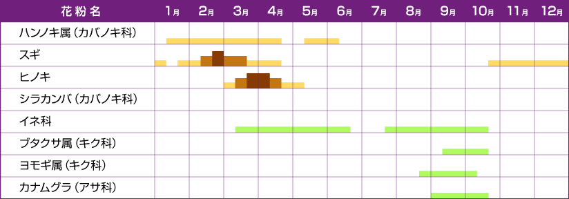 九州エリアの花粉カレンダー（一覧）