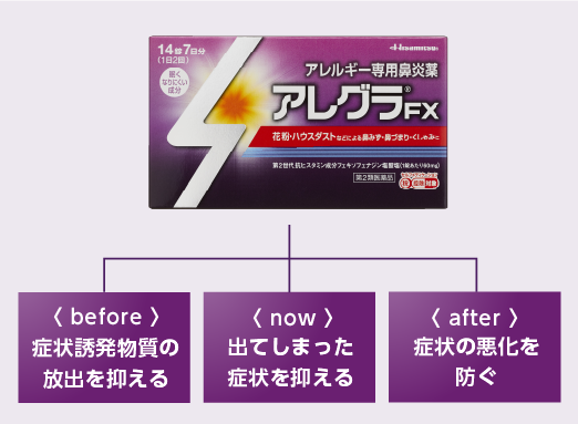 〈 before 〉症状誘発物質の放出を抑える 〈 now 〉出てしまった症状を抑える 〈 after 〉症状の悪化を防ぐ