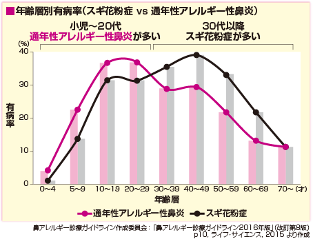 年齢層別有病率