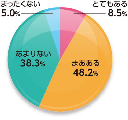 円グラフ